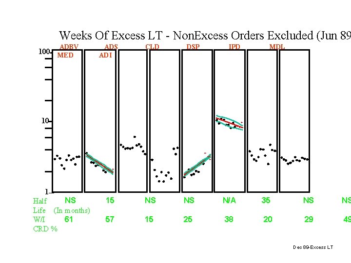 Weeks Of Excess LT - Non. Excess Orders Excluded (Jun 89 ADBV 100 MED