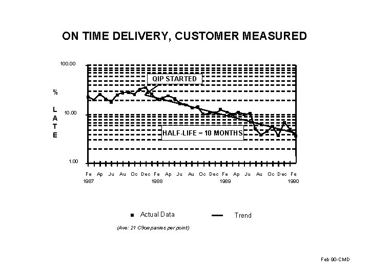 ON TIME DELIVERY, CUSTOMER MEASURED 100. 00 QIP STARTED % L A T E
