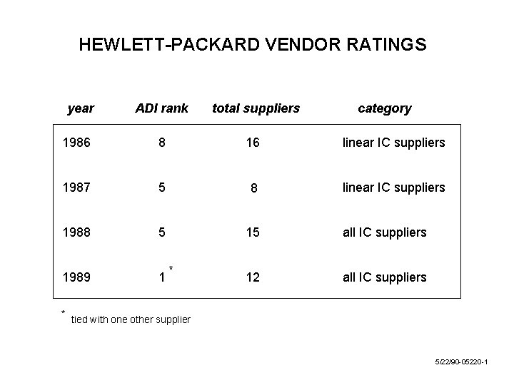 HEWLETT-PACKARD VENDOR RATINGS year ADI rank total suppliers 1986 8 16 linear IC suppliers