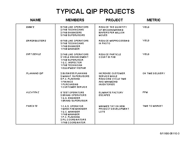 TYPICAL QIP PROJECTS NAME MEMBERS PROJECT METRIC BMW'S 8 FAB LINE OPERATORS 2 FAB