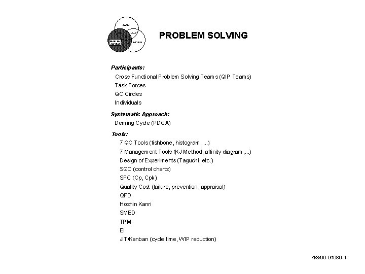 GOALS culture scorecard IS PROBLEM SOLVING projects PROBLEM SOLVING METRICS Participants: Cross Functional Problem