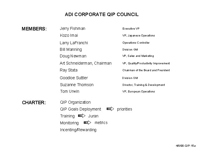 ADI CORPORATE QIP COUNCIL MEMBERS: CHARTER: Jerry Fishman Executive VP Kozo Imai VP, Japanese