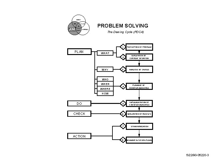 GOALS culture scorecard IS PROBLEM SOLVING projects METRICS PROBLEM SOLVING The Deming Cycle (PDCA)