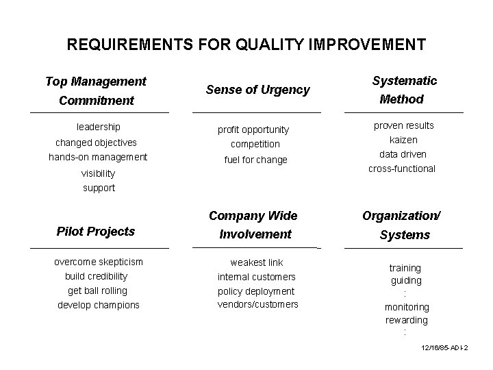 REQUIREMENTS FOR QUALITY IMPROVEMENT Top Management Commitment leadership Sense of Urgency changed objectives profit