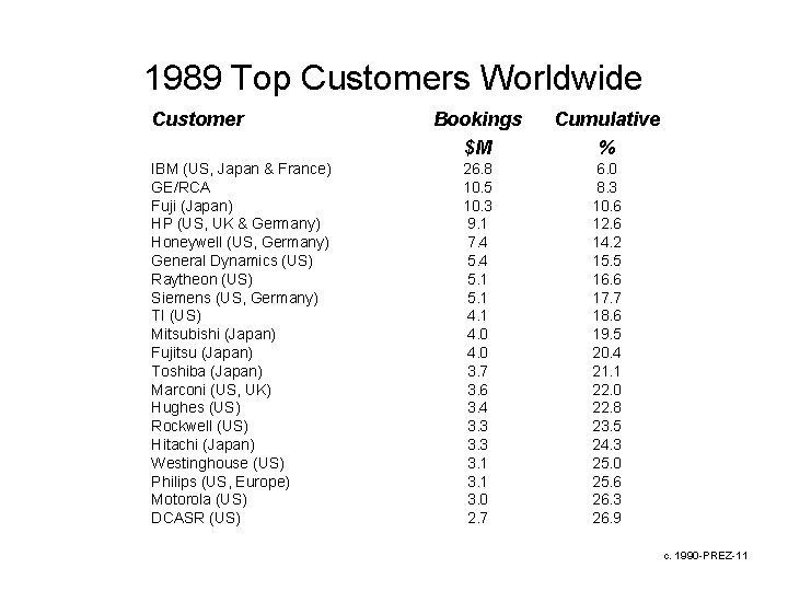 1989 Top Customers Worldwide Customer IBM (US, Japan & France) GE/RCA Fuji (Japan) HP