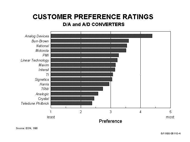 CUSTOMER PREFERENCE RATINGS D/A and A/D CONVERTERS Analog Devices Burr-Brown National Motorola PMI Linear