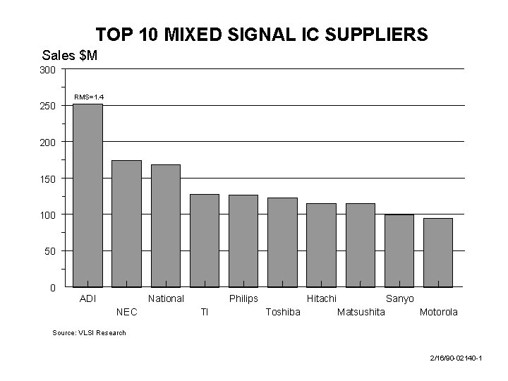 TOP 10 MIXED SIGNAL IC SUPPLIERS Sales $M 300 250 RMS=1. 4 200 150