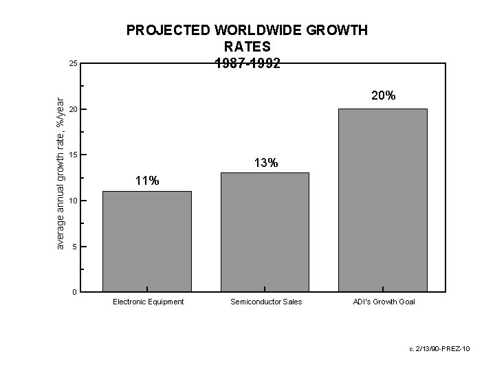 average annual growth rate, %/year 25 PROJECTED WORLDWIDE GROWTH RATES 1987 -1992 20% 20