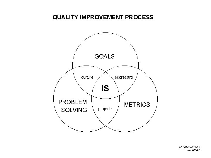 QUALITY IMPROVEMENT PROCESS GOALS culture scorecard IS PROBLEM SOLVING projects METRICS 3/11/90 -03110 -1