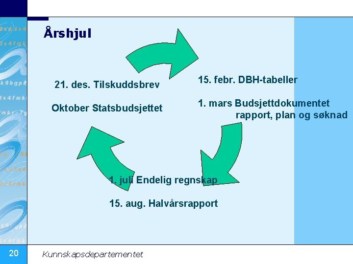 Årshjul 21. des. Tilskuddsbrev Oktober Statsbudsjettet 15. febr. DBH-tabeller 1. mars Budsjettdokumentet rapport, plan