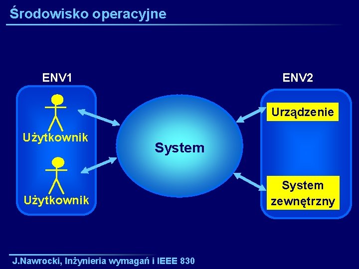 Środowisko operacyjne ENV 1 ENV 2 Urządzenie Użytkownik System Użytkownik J. Nawrocki, Inżynieria wymagań