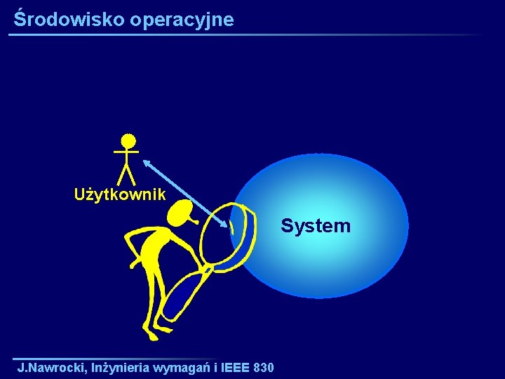 Środowisko operacyjne Użytkownik System J. Nawrocki, Inżynieria wymagań i IEEE 830 