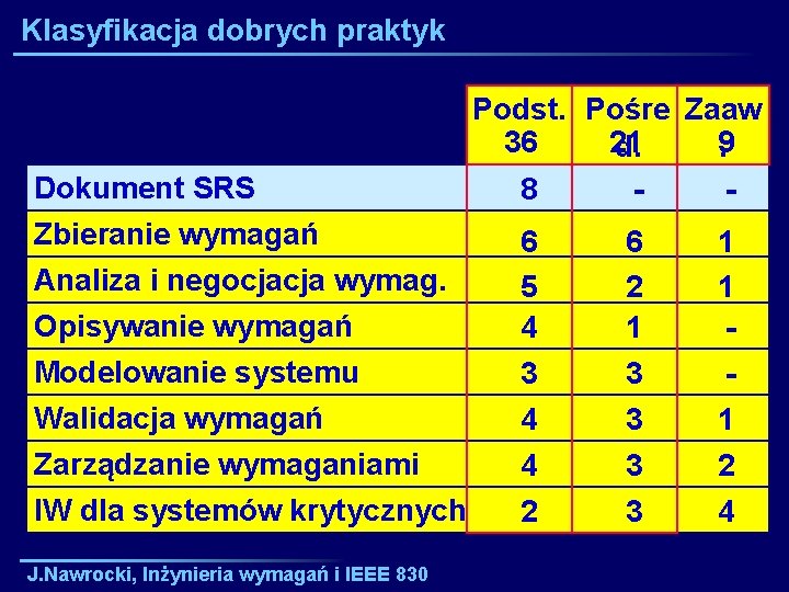 Klasyfikacja dobrych praktyk Dokument SRS Zbieranie wymagań Analiza i negocjacja wymag. Opisywanie wymagań Modelowanie