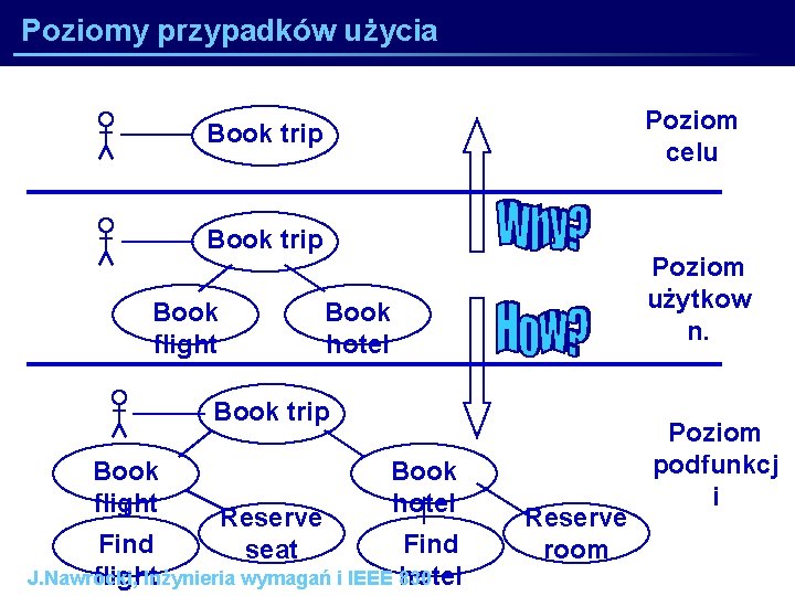 Poziomy przypadków użycia Poziom celu Book trip Book flight Poziom użytkow n. Book hotel