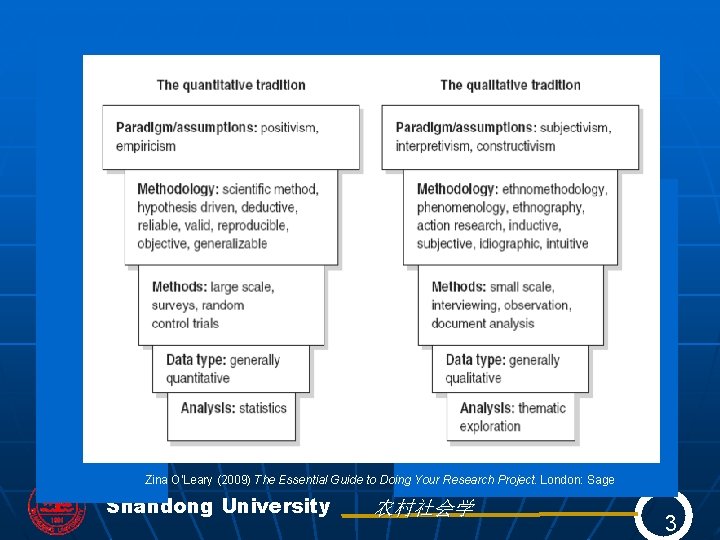 Zina O’Leary (2009) The Essential Guide to Doing Your Research Project. London: Sage Shandong