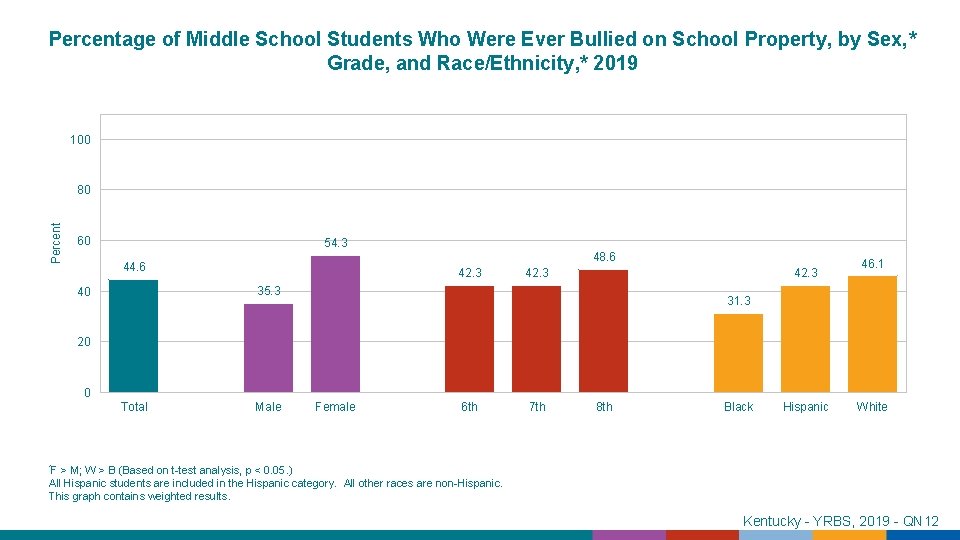 Percentage of Middle School Students Who Were Ever Bullied on School Property, by Sex,