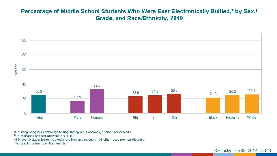 Percentage of Middle School Students Who Were Ever Electronically Bullied, * by Sex, †