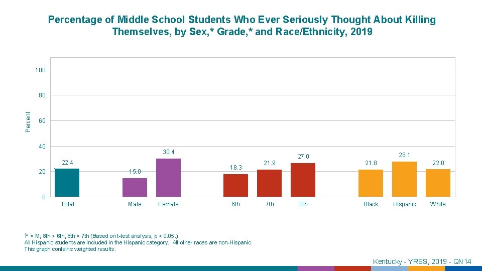 Percentage of Middle School Students Who Ever Seriously Thought About Killing Themselves, by Sex,