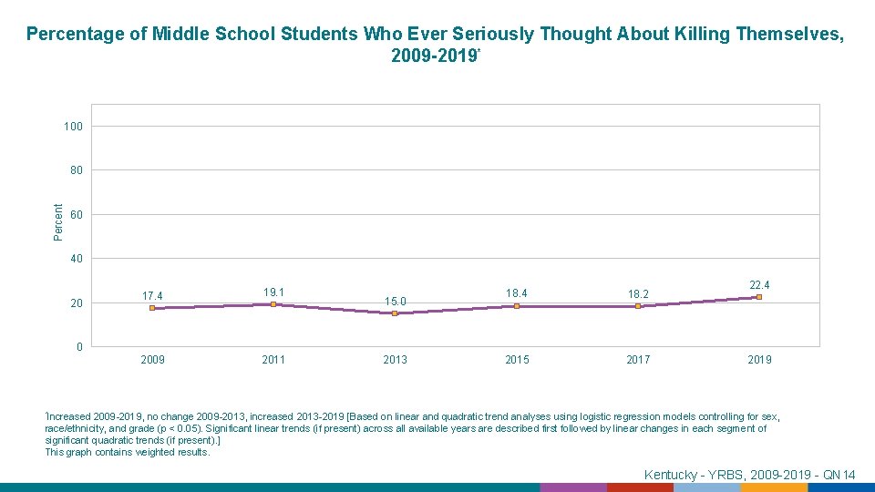 Percentage of Middle School Students Who Ever Seriously Thought About Killing Themselves, 2009 -2019*