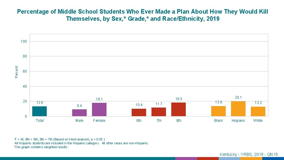 Percentage of Middle School Students Who Ever Made a Plan About How They Would