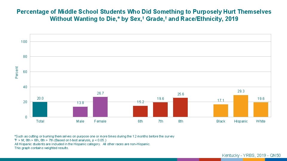 Percentage of Middle School Students Who Did Something to Purposely Hurt Themselves Without Wanting