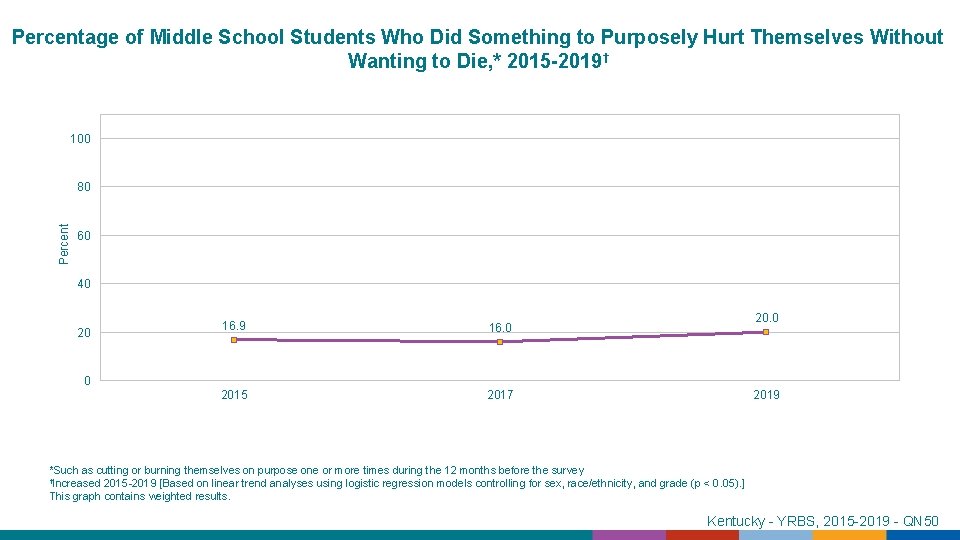 Percentage of Middle School Students Who Did Something to Purposely Hurt Themselves Without Wanting