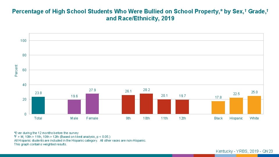 Percentage of High School Students Who Were Bullied on School Property, * by Sex,