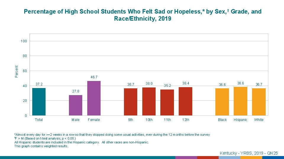 Percentage of High School Students Who Felt Sad or Hopeless, * by Sex, †