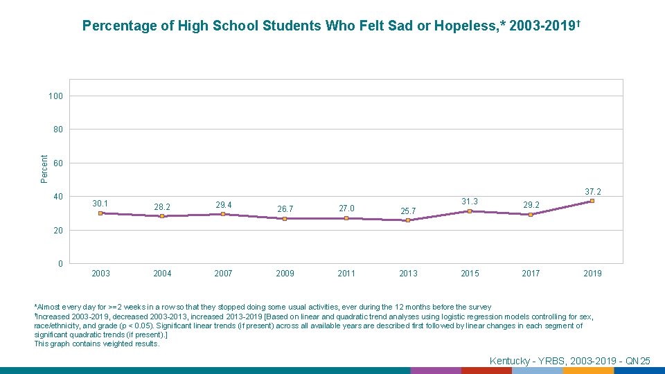 Percentage of High School Students Who Felt Sad or Hopeless, * 2003 -2019 †