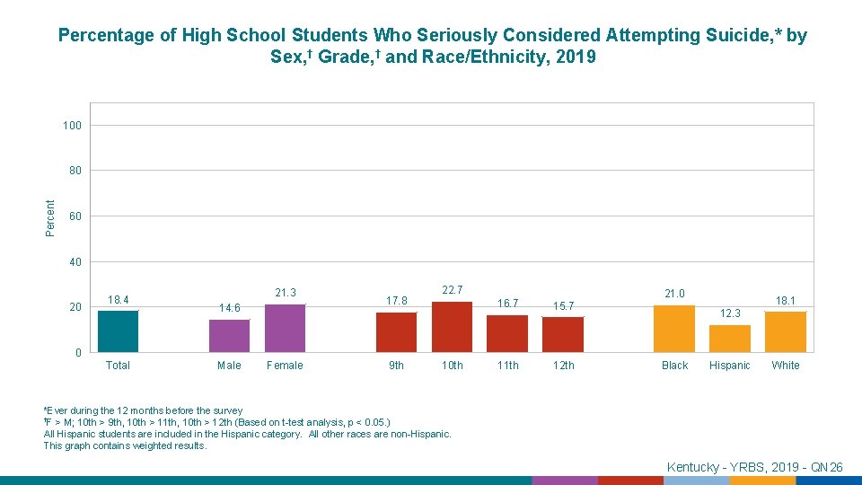 Percentage of High School Students Who Seriously Considered Attempting Suicide, * by Sex, †