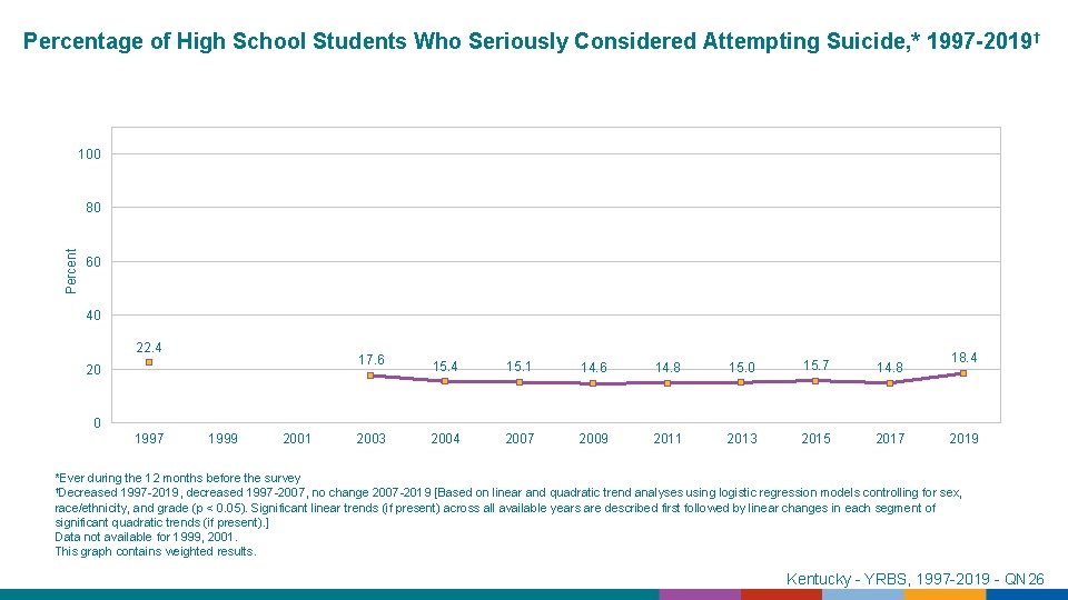 Percentage of High School Students Who Seriously Considered Attempting Suicide, * 1997 -2019 †
