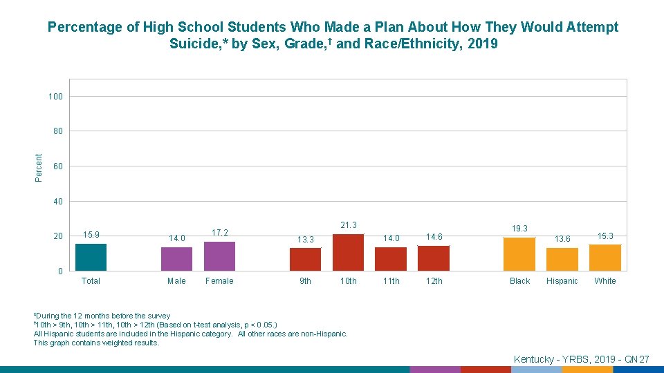 Percentage of High School Students Who Made a Plan About How They Would Attempt