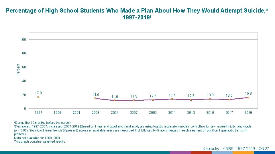 Percentage of High School Students Who Made a Plan About How They Would Attempt