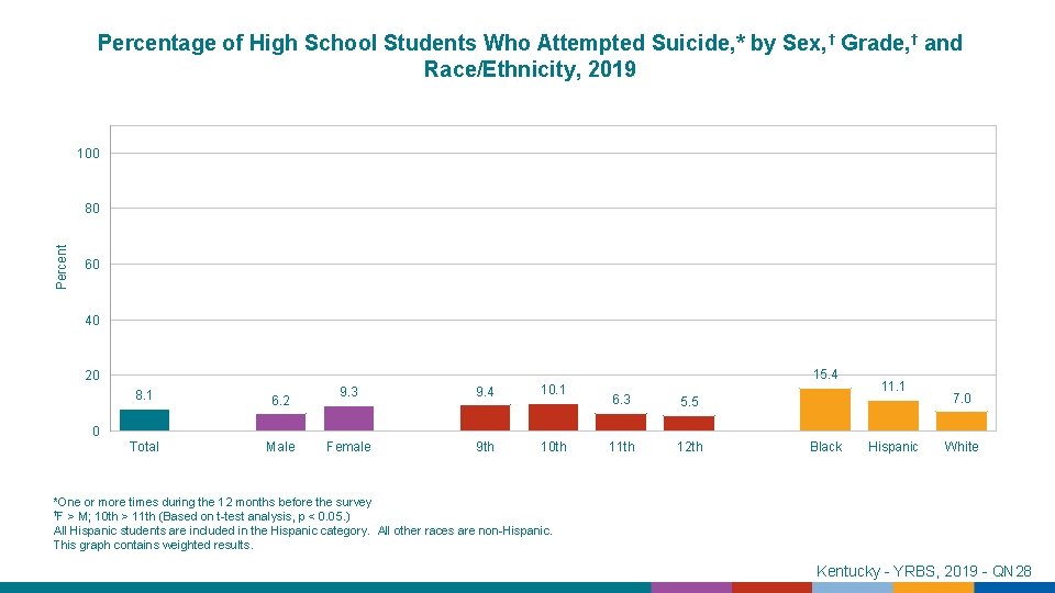 Percentage of High School Students Who Attempted Suicide, * by Sex, † Grade, †