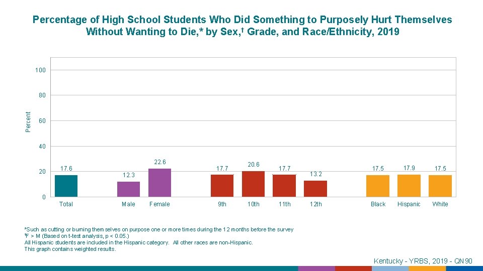 Percentage of High School Students Who Did Something to Purposely Hurt Themselves Without Wanting