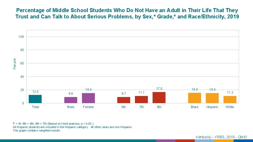 Percentage of Middle School Students Who Do Not Have an Adult in Their Life
