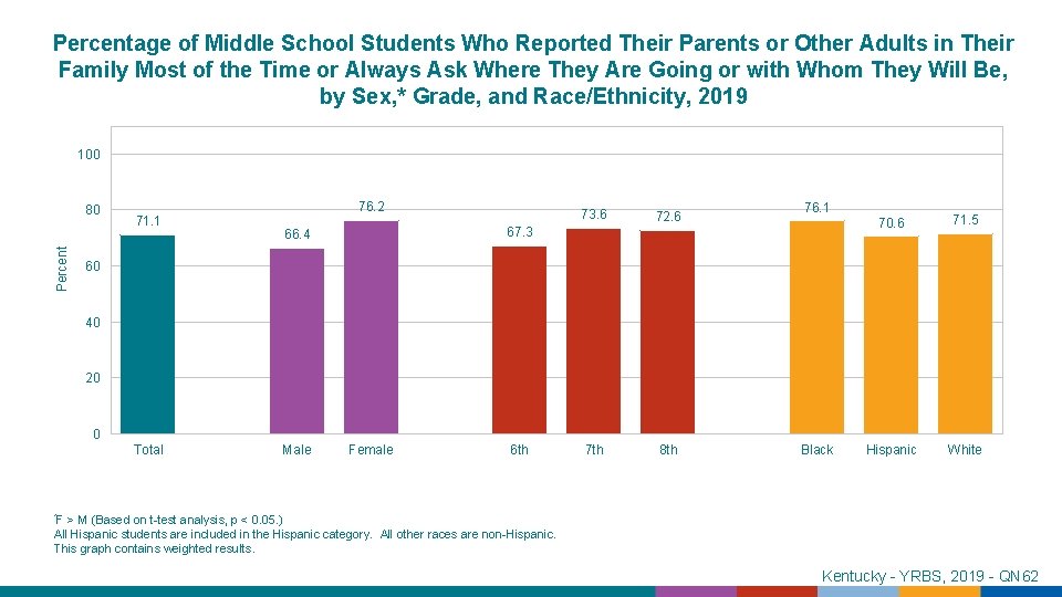 Percentage of Middle School Students Who Reported Their Parents or Other Adults in Their