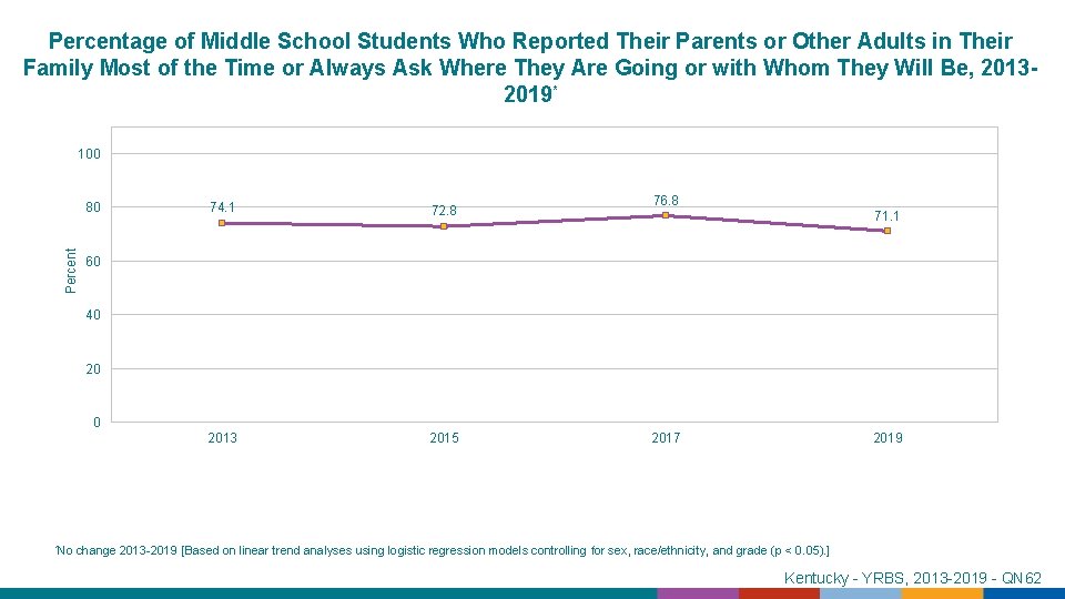 Percentage of Middle School Students Who Reported Their Parents or Other Adults in Their