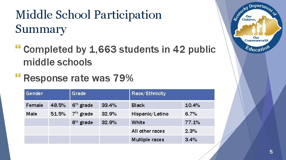 Middle School Participation Summary } Completed by 1, 663 students in 42 public middle