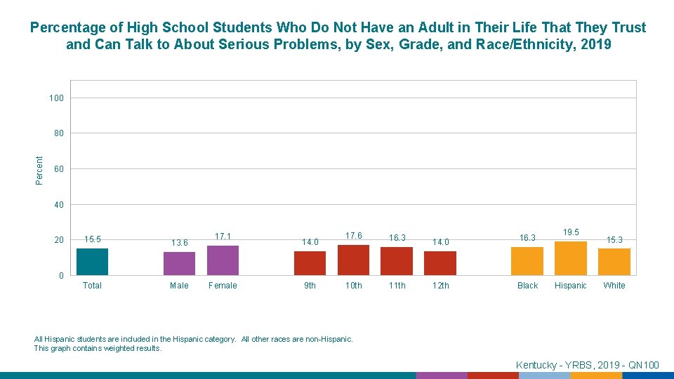 Percentage of High School Students Who Do Not Have an Adult in Their Life