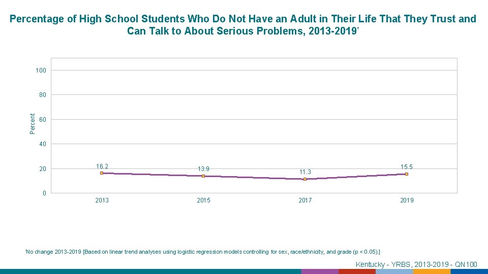 Percentage of High School Students Who Do Not Have an Adult in Their Life