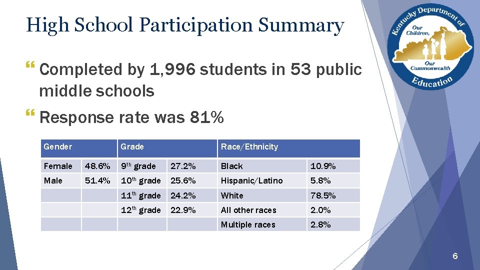 High School Participation Summary } Completed by 1, 996 students in 53 public middle