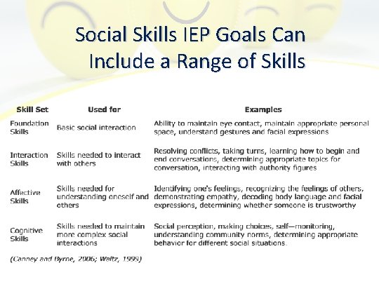 Social Skills IEP Goals Can Include a Range of Skills 