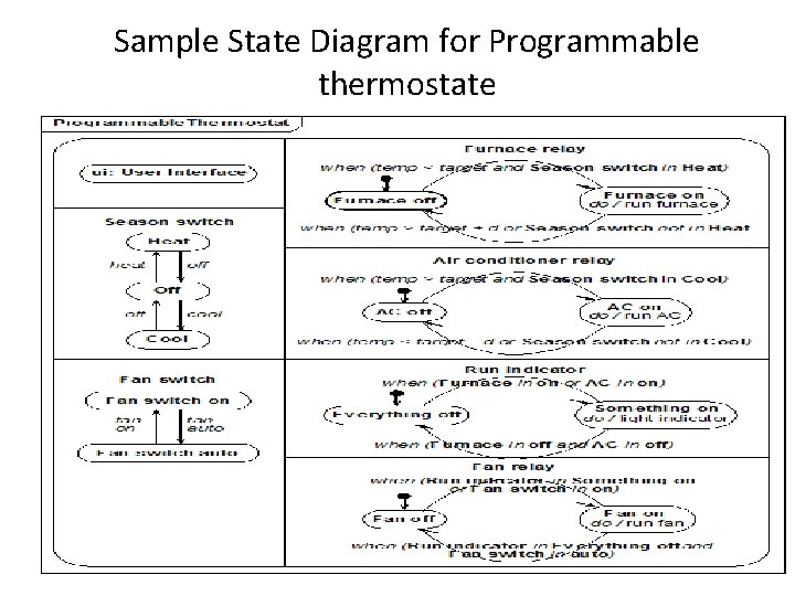 Sample State Diagram for Programmable thermostate 