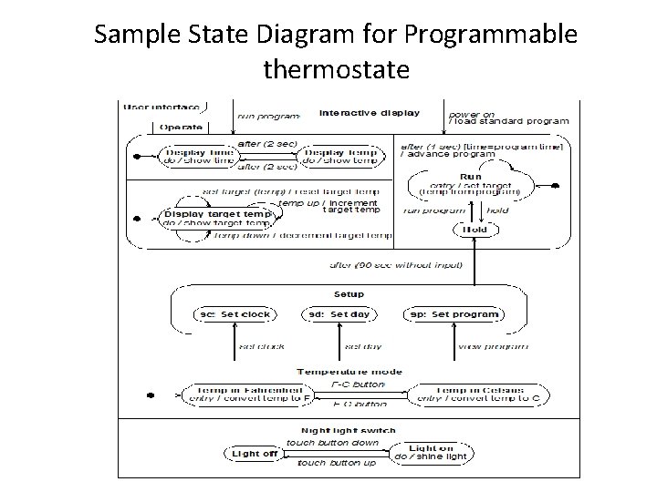 Sample State Diagram for Programmable thermostate 