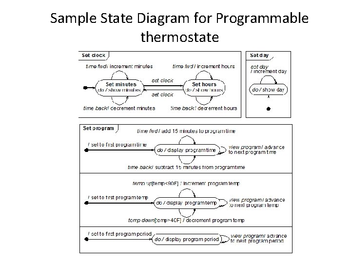 Sample State Diagram for Programmable thermostate 