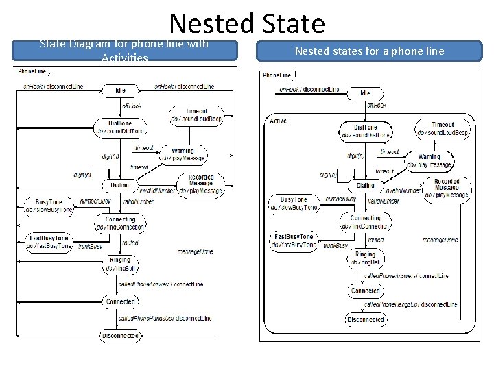 Nested State Diagram for phone line with Activities Nested states for a phone line