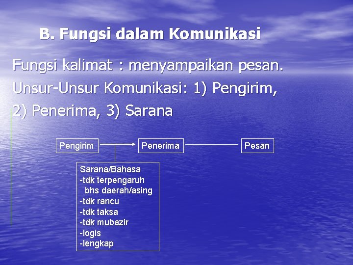 B. Fungsi dalam Komunikasi Fungsi kalimat : menyampaikan pesan. Unsur-Unsur Komunikasi: 1) Pengirim, 2)