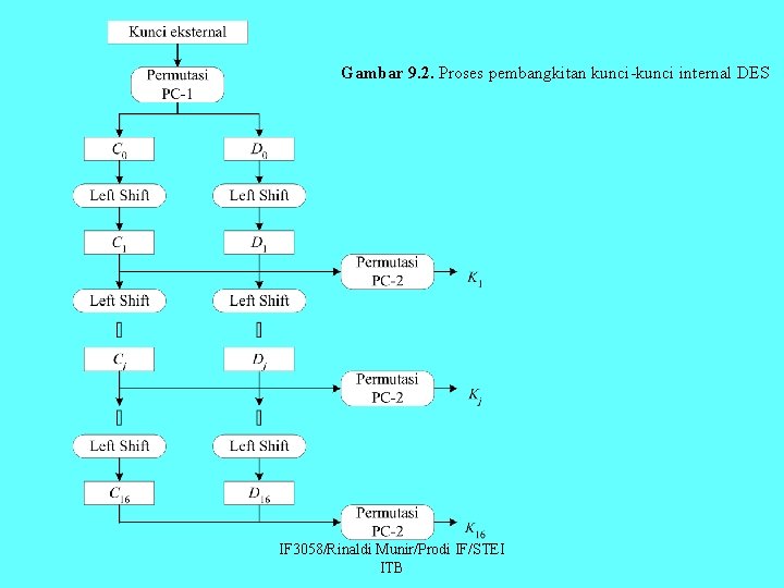 Gambar 9. 2. Proses pembangkitan kunci-kunci internal DES IF 3058/Rinaldi Munir/Prodi IF/STEI ITB 