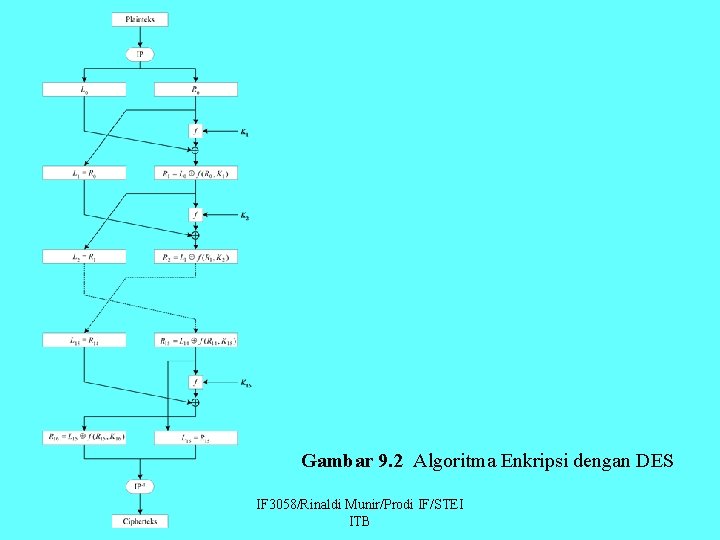 Gambar 9. 2 Algoritma Enkripsi dengan DES IF 3058/Rinaldi Munir/Prodi IF/STEI ITB 